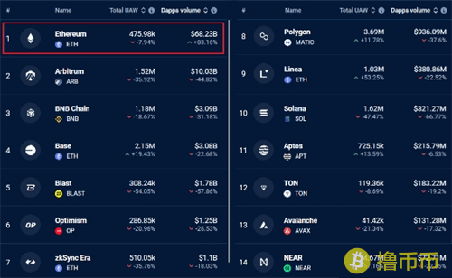 以太坊DApp采用持续领先，但数据背后的复杂性引关注