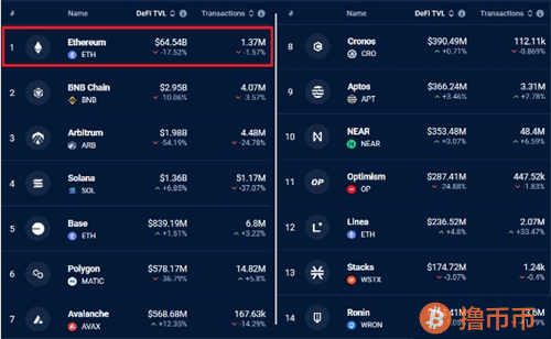以太坊DApp采用持续领先，但数据背后的复杂性引关注