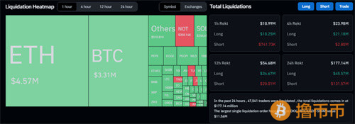因近期紧张的情绪导致比特币抛售增多