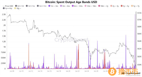 因近期紧张的情绪导致比特币抛售增多