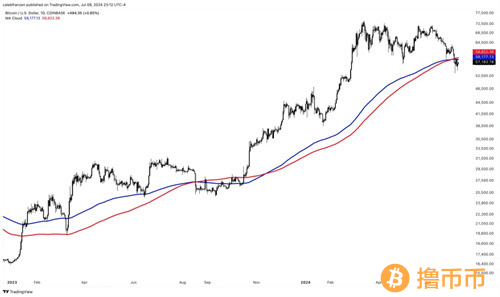 日线图显示比特币目前处于价格的临界点