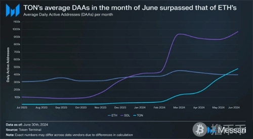 TON应用链与Polygon合作，引入EVM至TON生态