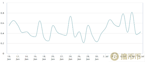 以太坊企稳，市场信心回暖