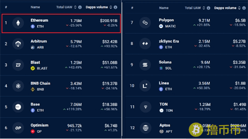 以太坊企稳，市场信心回暖