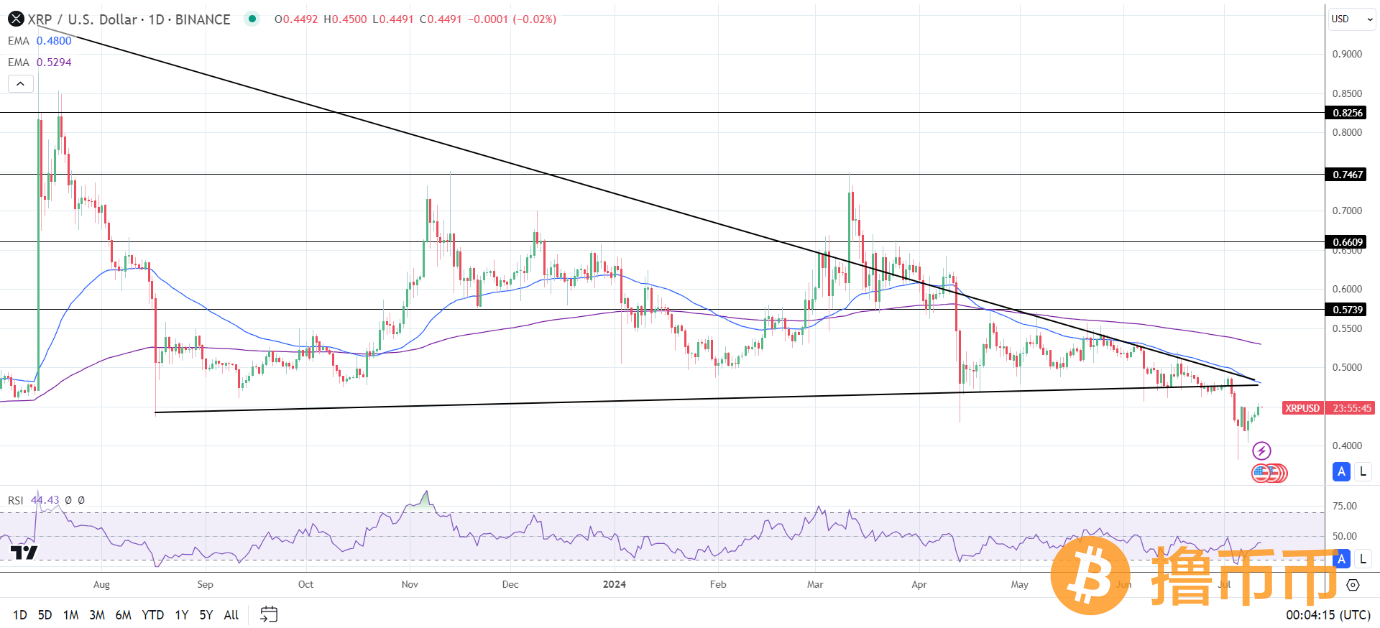 XRP指数发布、SEC呼吁和XRP现货ETF希望成为焦点
