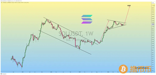 分析师认为现在的SOL币目标是1000美元