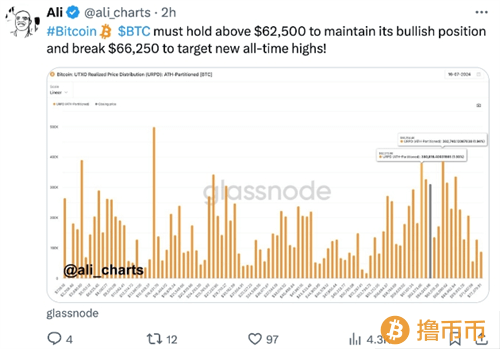 比特币价格突破65,000美元大关，市场展现强劲复苏势头