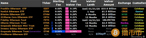 以太坊ETF上市前夕，费用战激烈上演