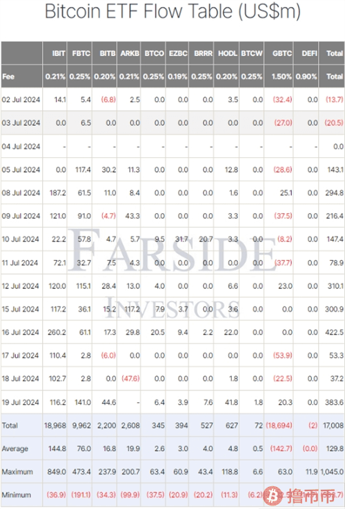 美比特币ETF净流入破纪录，贝莱德IBIT领跑市场