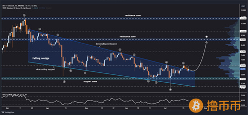 波卡DOT显现出巨大的上升势头