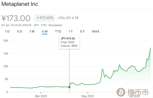 Metaplanet超额购比特币，股价大涨