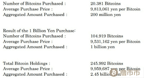 Metaplanet超额购比特币，股价大涨