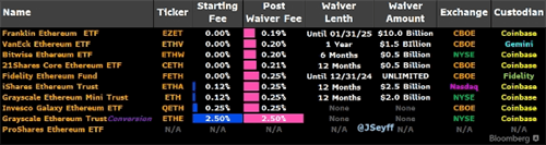 以太坊ETF首日交易火爆，交易量达10.8亿美元