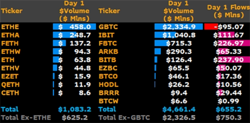 以太坊ETF首日交易火爆，交易量达10.8亿美元