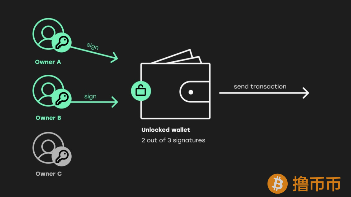 什么是多签钱包？(Multi-sig Wallet)
