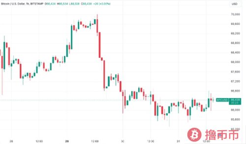 比特币市场波动加剧，市场静待美联储决策