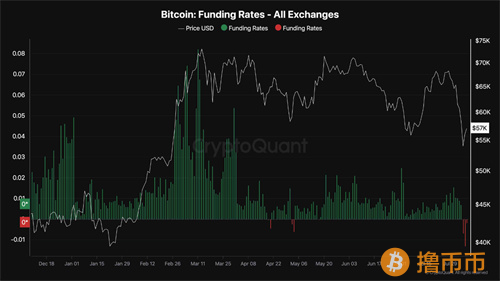 比特币融资利率转为负值：空头开始吃紧？