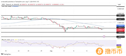 PEPE抛售压力激增 价格跌破0.00000766美元支撑位