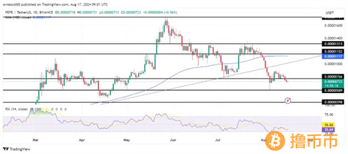 PEPE抛售压力激增 价格跌破0.00000766美元支撑位