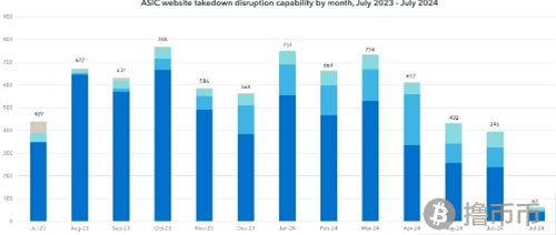 澳大利亚金融市场监管机构严打加密货币骗局，警示AI欺诈新趋势