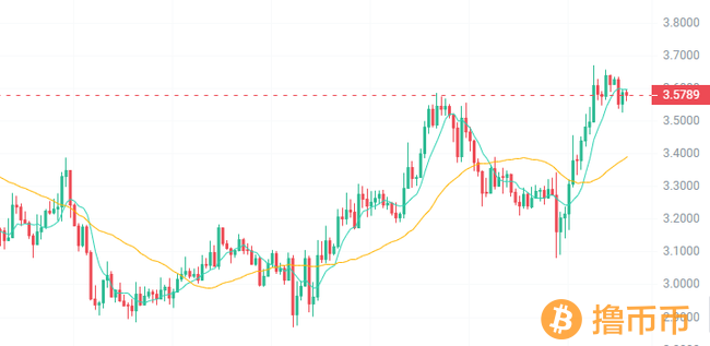 比特币领涨，多币种齐飞！两大利好助力以太坊再掀涨潮！