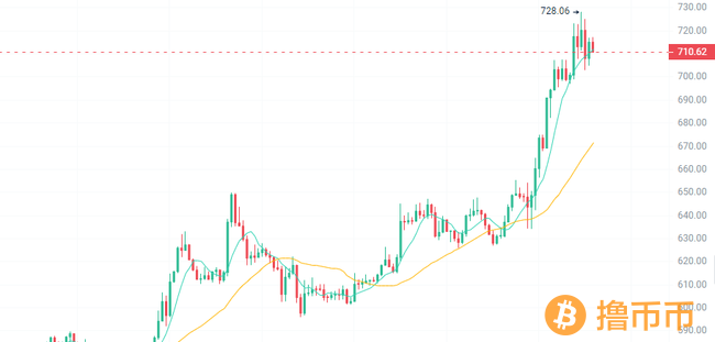 比特币领涨，多币种齐飞！两大利好助力以太坊再掀涨潮！